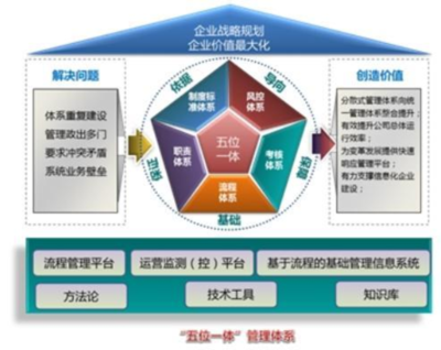 經(jīng)營(yíng)管理咨詢(xún)公司:淺談五位一體經(jīng)營(yíng)管理體系設(shè)計(jì)